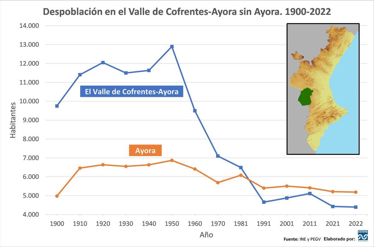 Evolución de la despoblación en el Valle de Cofrentes-Ayora y Ayora