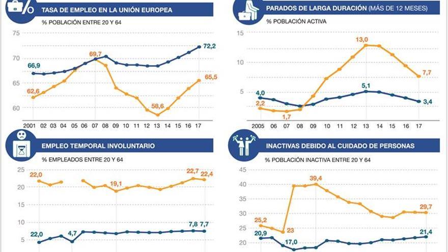 España supera la media europea en empleo «menos decente»