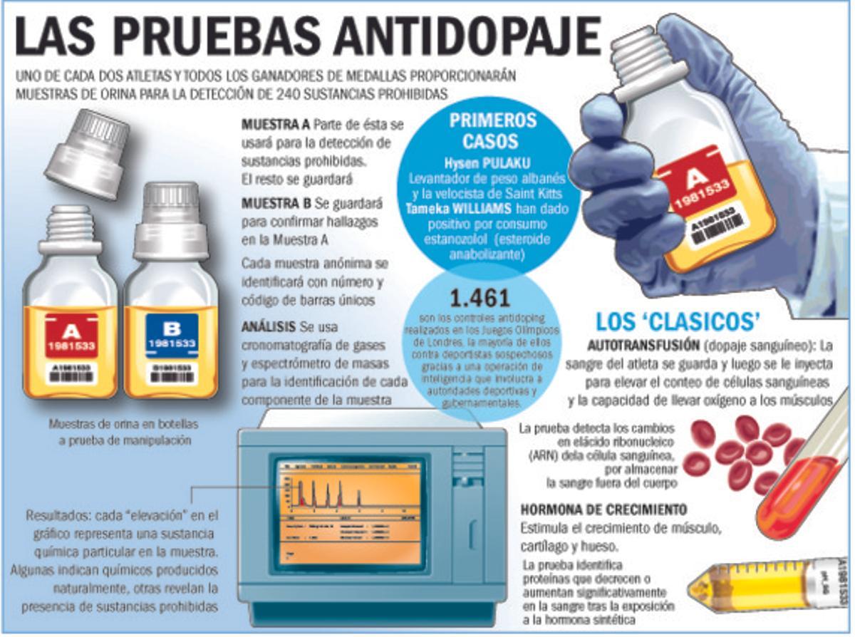 Los gráficos de los Juegos Olímpicos Los gráficos de los Juegos Olímpicos