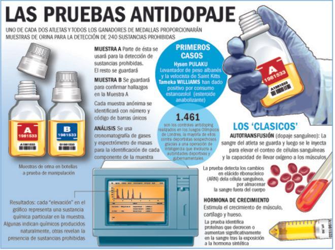 Los gráficos de los Juegos Olímpicos