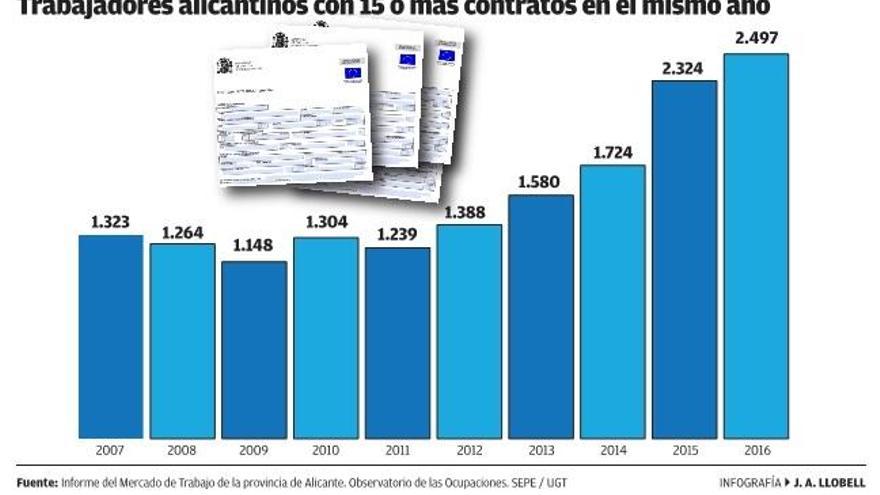 Crece la precariedad extrema en la provincia