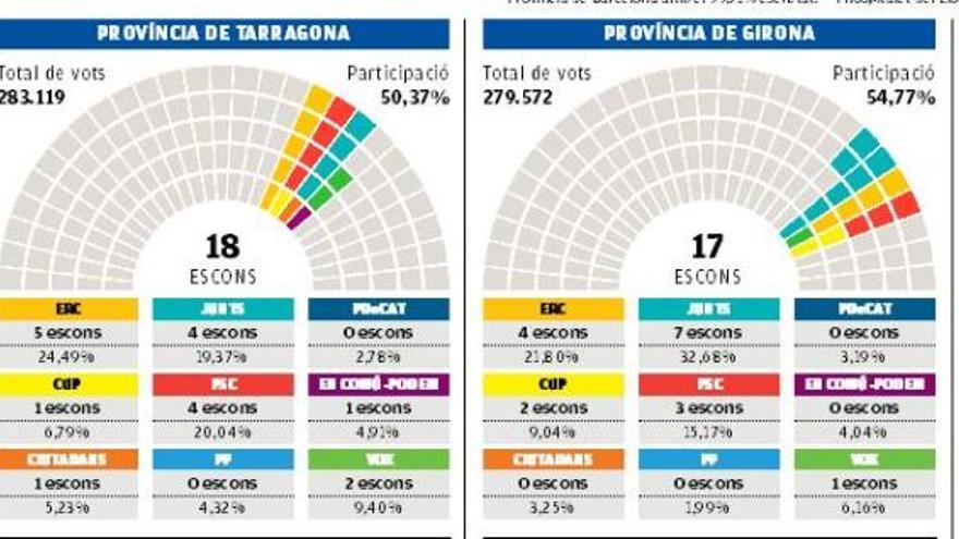El PSC recupera Barcelona, Esquerra s&#039;imposa a Tarragona i Junts a Girona