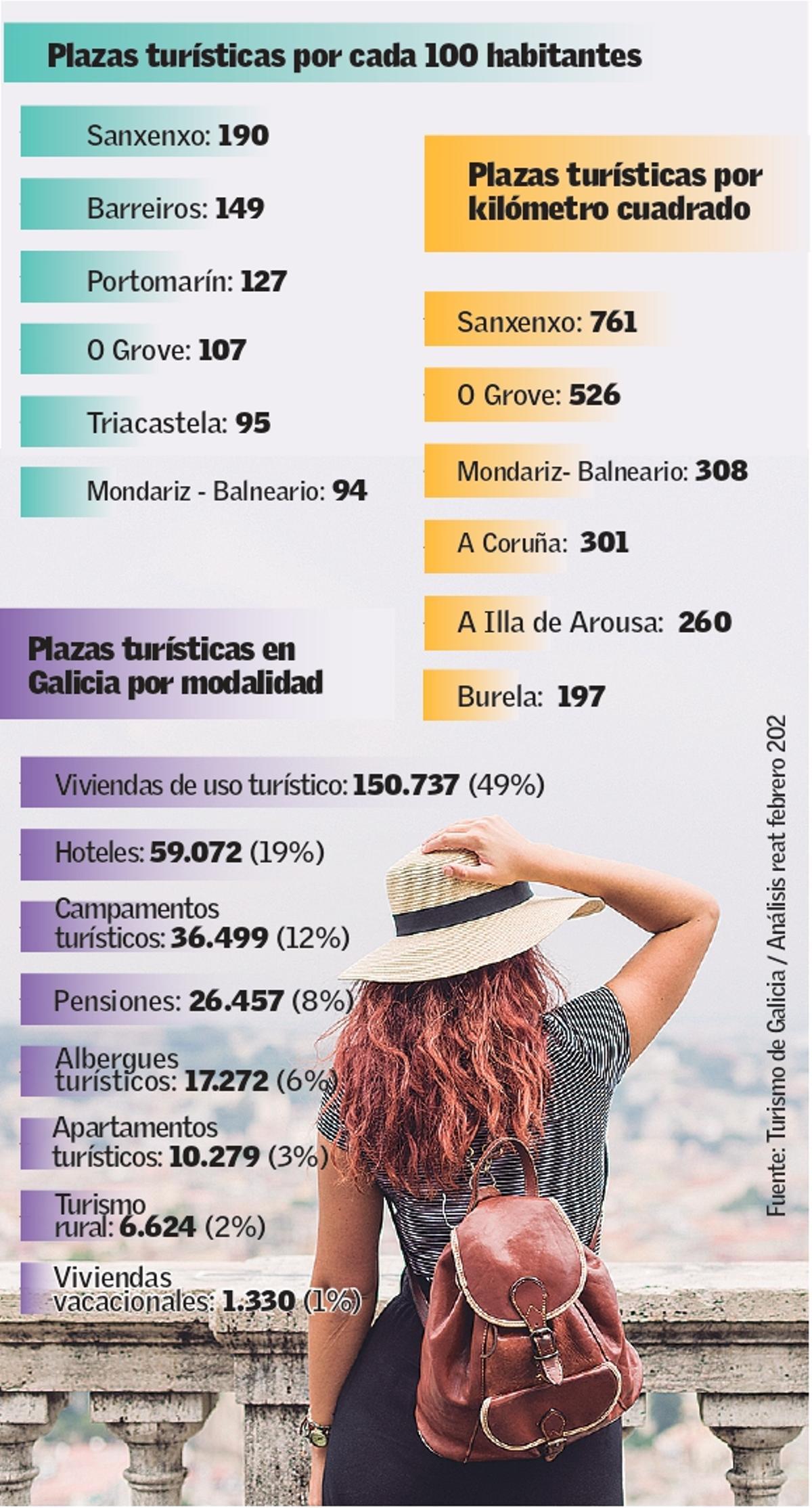 Plazas turísticas en Galicia