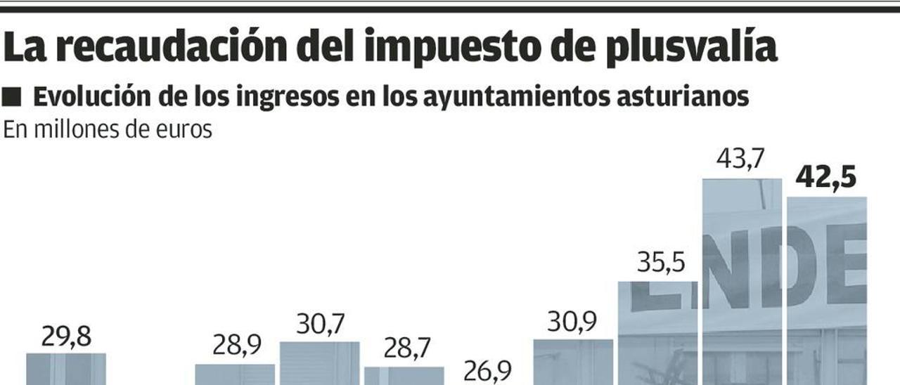 La reforma de la plusvalía, varada en el Congreso al año y medio de ser inconstitucional