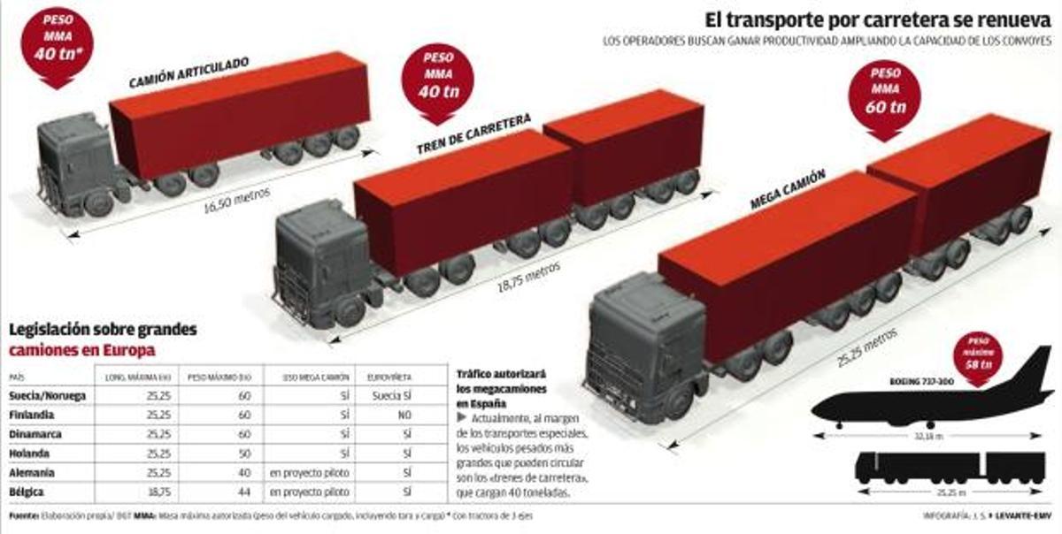 Llegan los megacamiones