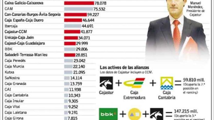 Cajastur exige que cualquier fusión tenga en cuenta el peso que tendrá tras adquirir CCM