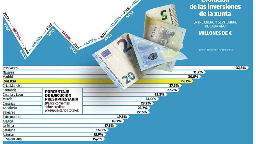 La inversión de la Xunta sube un 55% en año preelectoral, el mayor aumento de la década