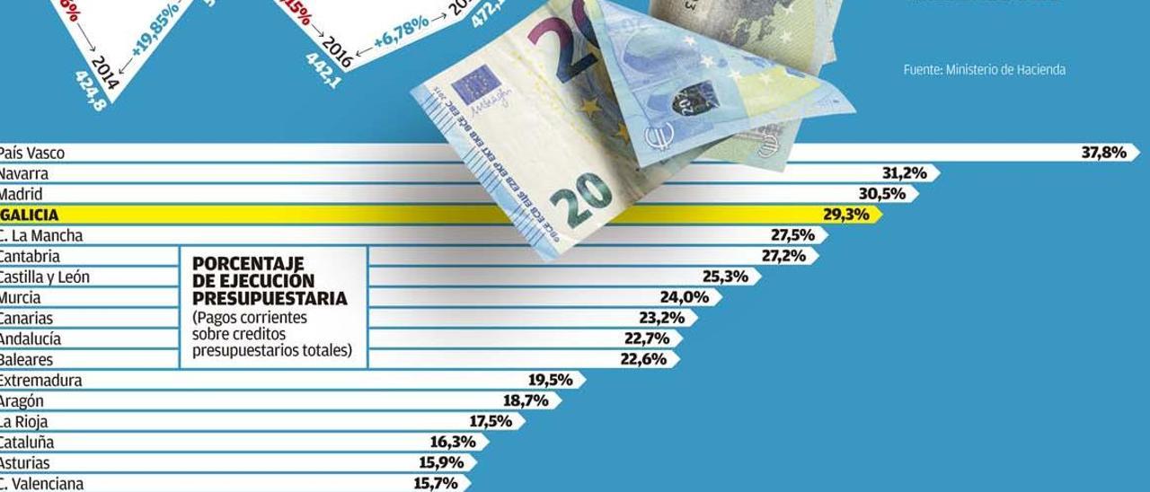 Evolución de las inversiones de la Xunta. Fuente: Ministerio de Hacienda