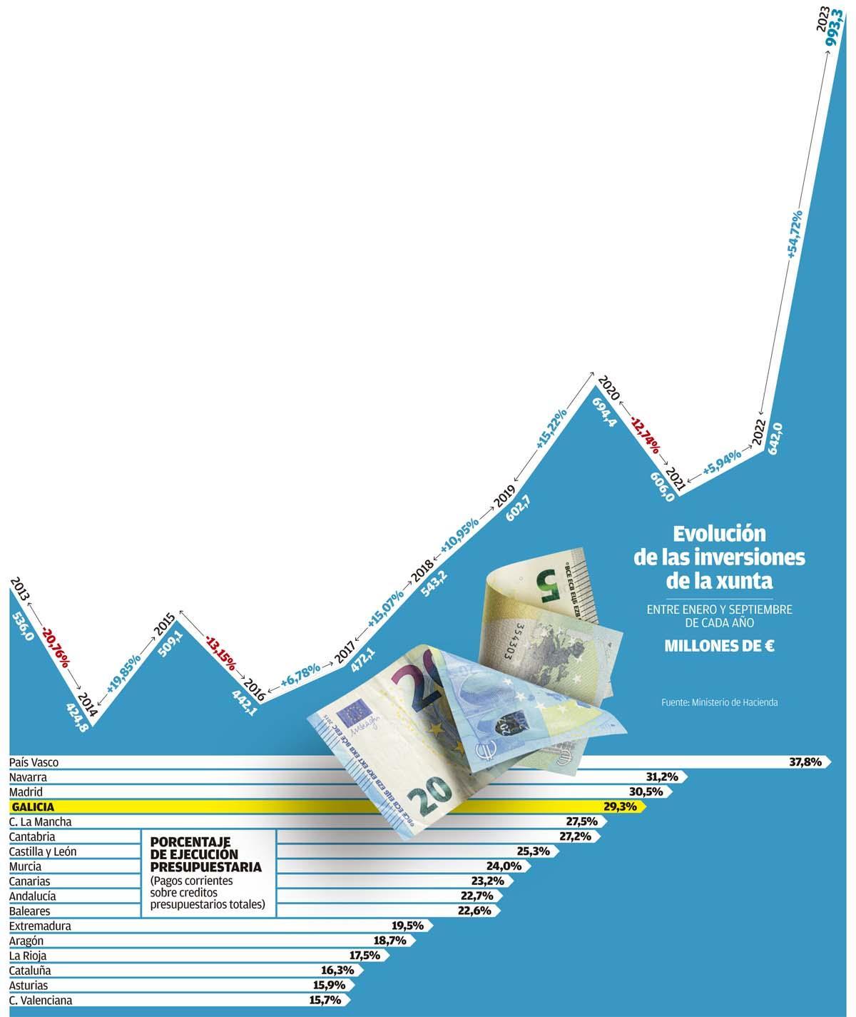 Evolución de las inversiones de la Xunta. Fuente: Ministerio de Hacienda