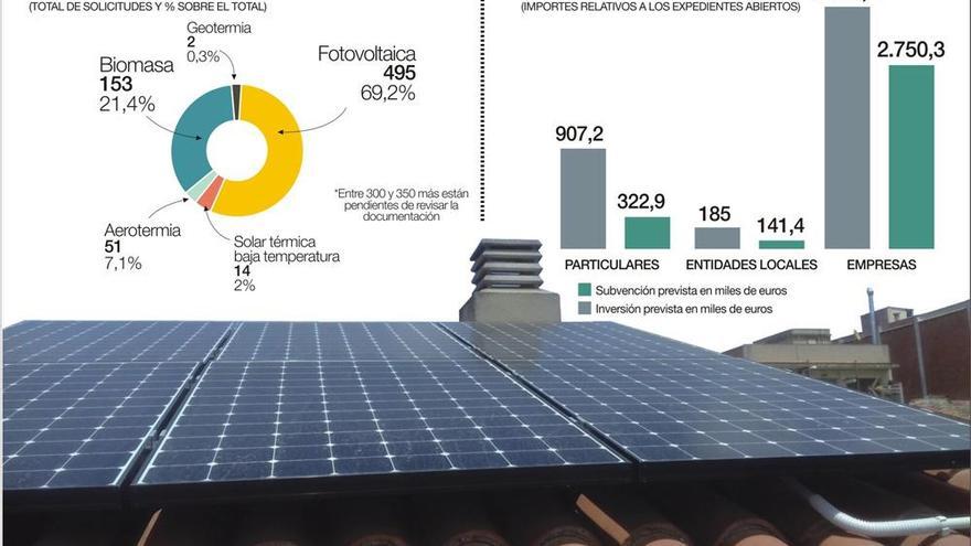 La convocatoria de ayudas a renovables en Extremadura ha recibido ya más de mil solicitudes