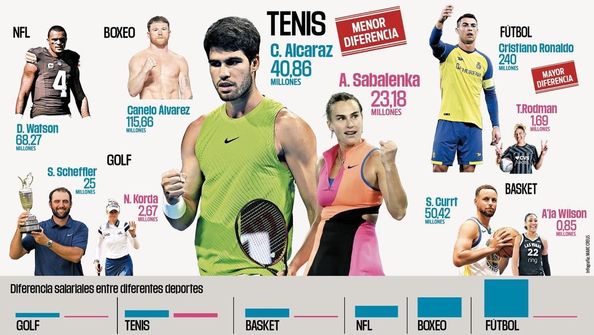 Infografía brecha salarial Tenis