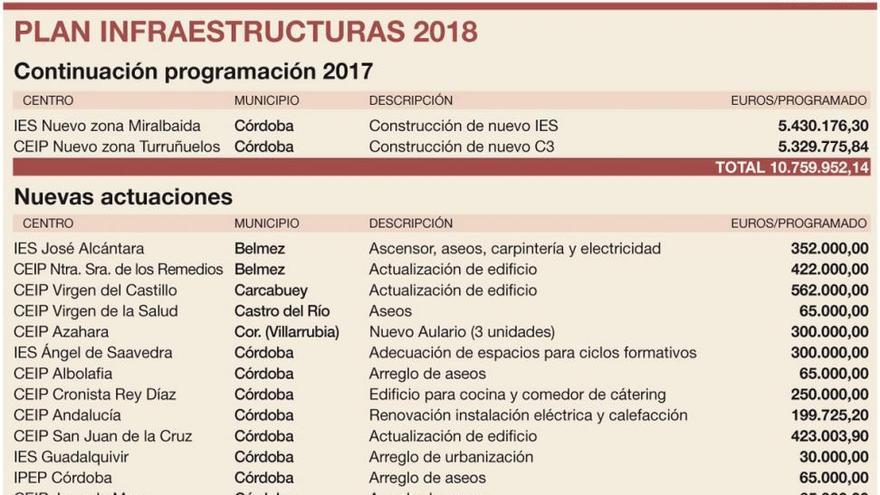 Educación ha programado 50 obras en centros escolares este año