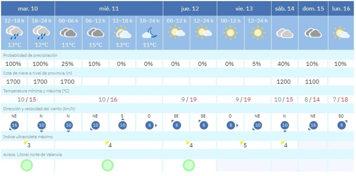 El tiempo en València para los próximos días y el inicio de las Fallas 2026: la Aemet da buenas noticias y parece que la lluvia se disipará en parte.