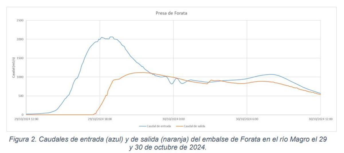 Caudales de entrada y salida de Forata entre el 29 y el 30 de octubre.