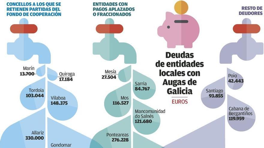 La Xunta retiene fondos a seis concellos para cobrar su deuda por obras de depuración