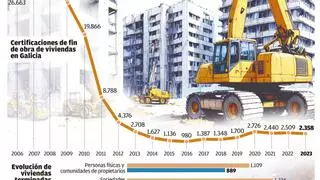 Las administraciones solo construyeron el 1% de las viviendas en Galicia en 2023