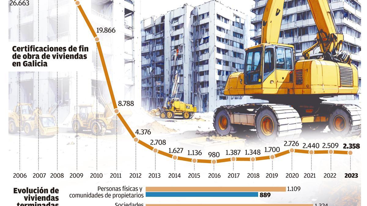 Las administraciones solo construyeron el 1% de las viviendas en Galicia en 2023