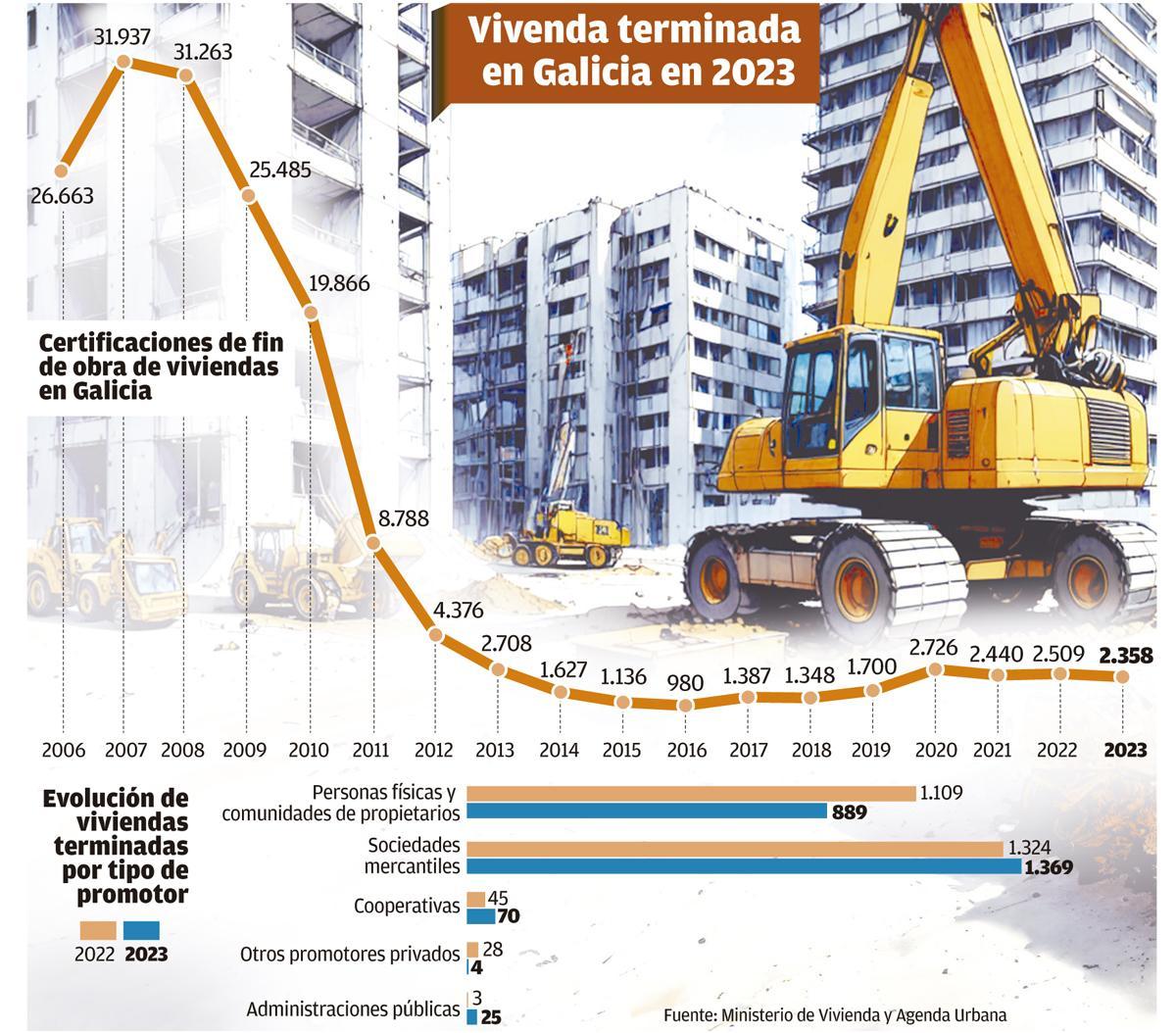 Las administraciones solo construyeron el 1% de las viviendas en Galicia en 2023