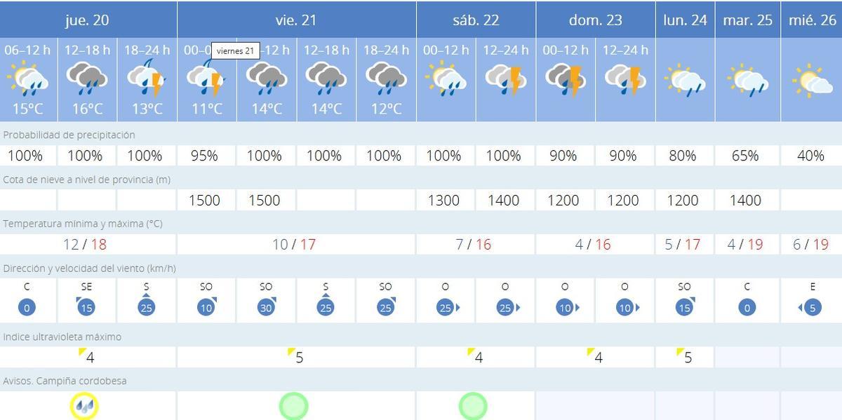 El tiempo en Córdoba.