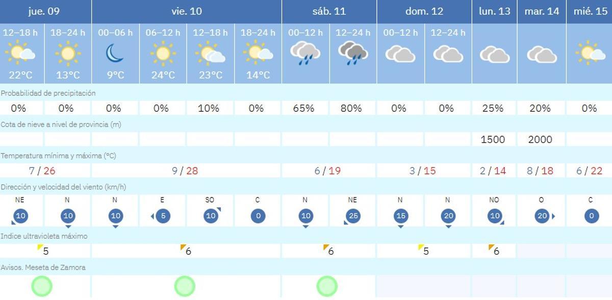 Previsión de la AEMET en Zamora.