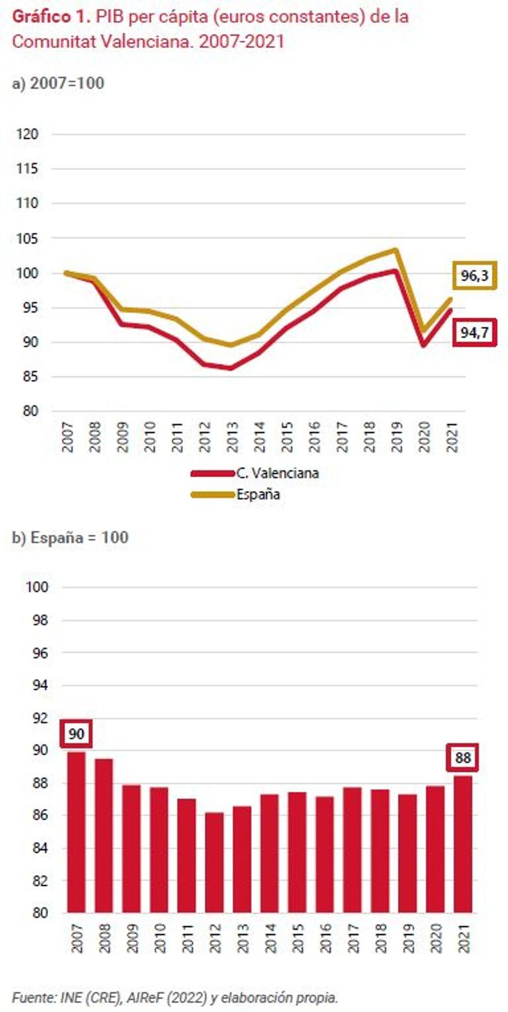 Evolución del PIB per cápita de la Comunidad Valenciana y España.