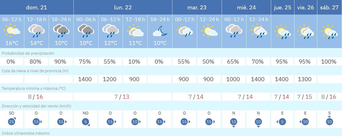 La previsión de la Aemet