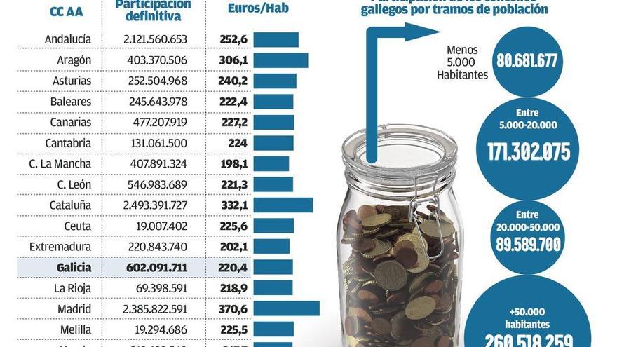 Hacienda agrava el raquitismo de los concellos al inyectarles un 20% menos que a la media