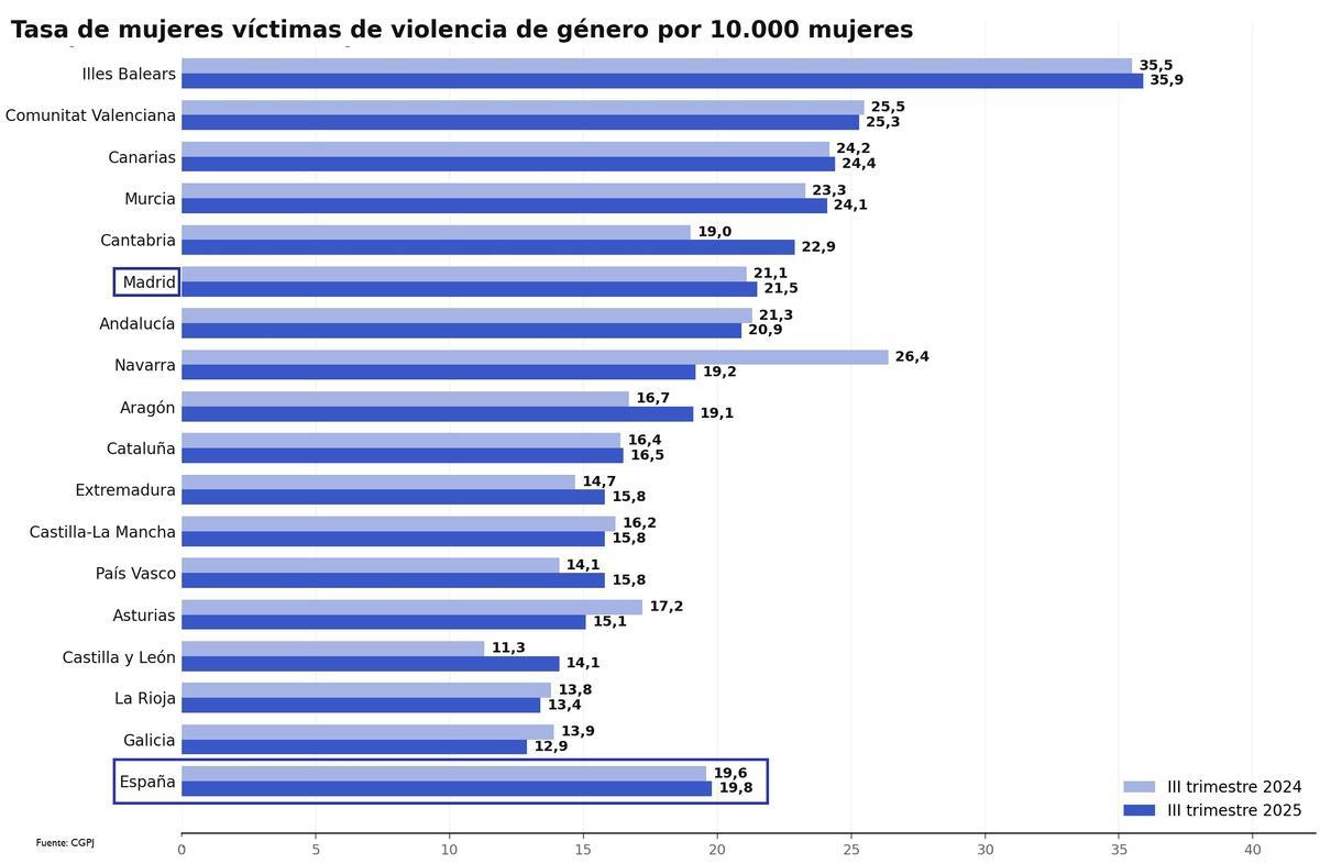 Tasa mujeres maltratadas