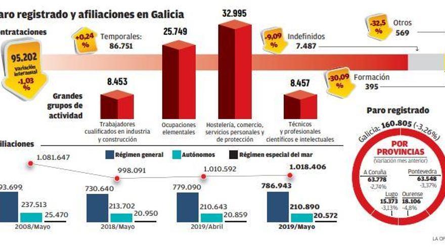 Galicia ronda mínimos del paro desde 2008, pero con 63.000 cotizantes menos