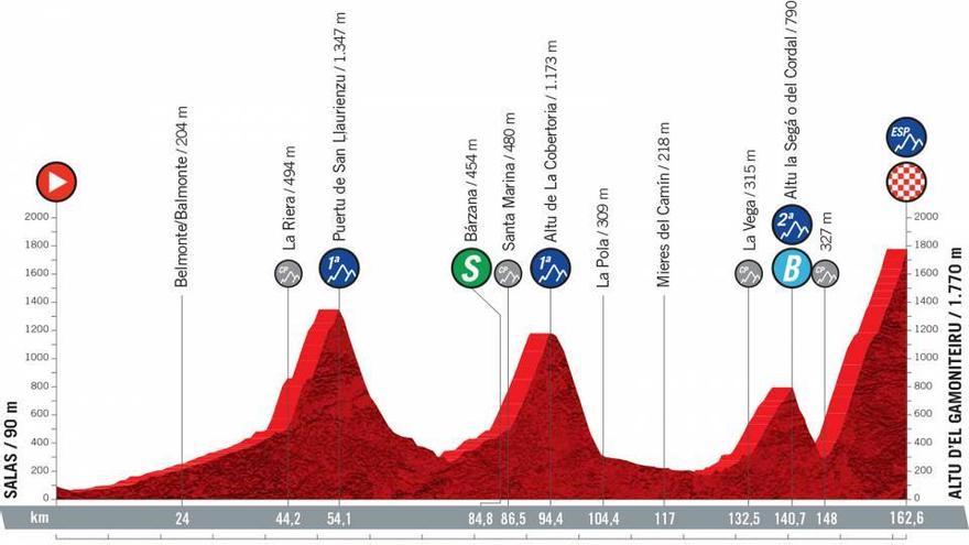 Perfil de la decimoctava etapa de la Vuelta 2021.