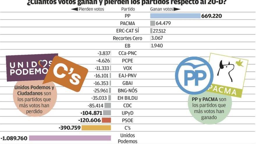 Podemos, víctima de su gestión