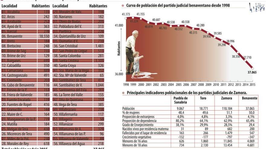 El grado de envejecimiento de la población comarcal aumenta un punto en dos años