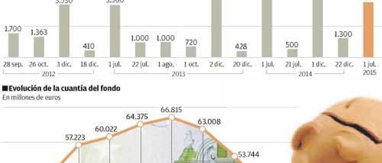 Indicadores económicos de la Seguridad Social.