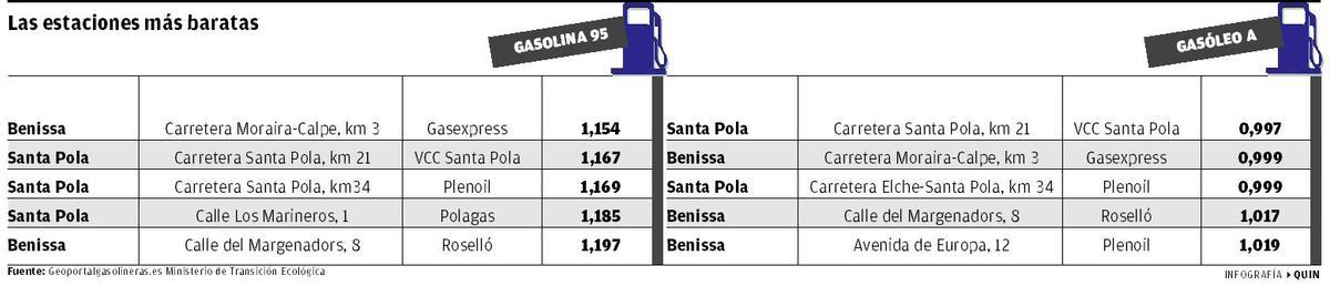 Las gasolineras más baratas de la provincia de Alicante
