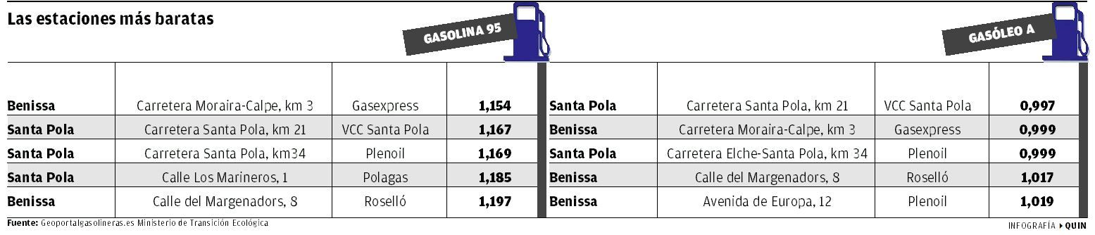 Las gasolineras más baratas de la provincia de Alicante