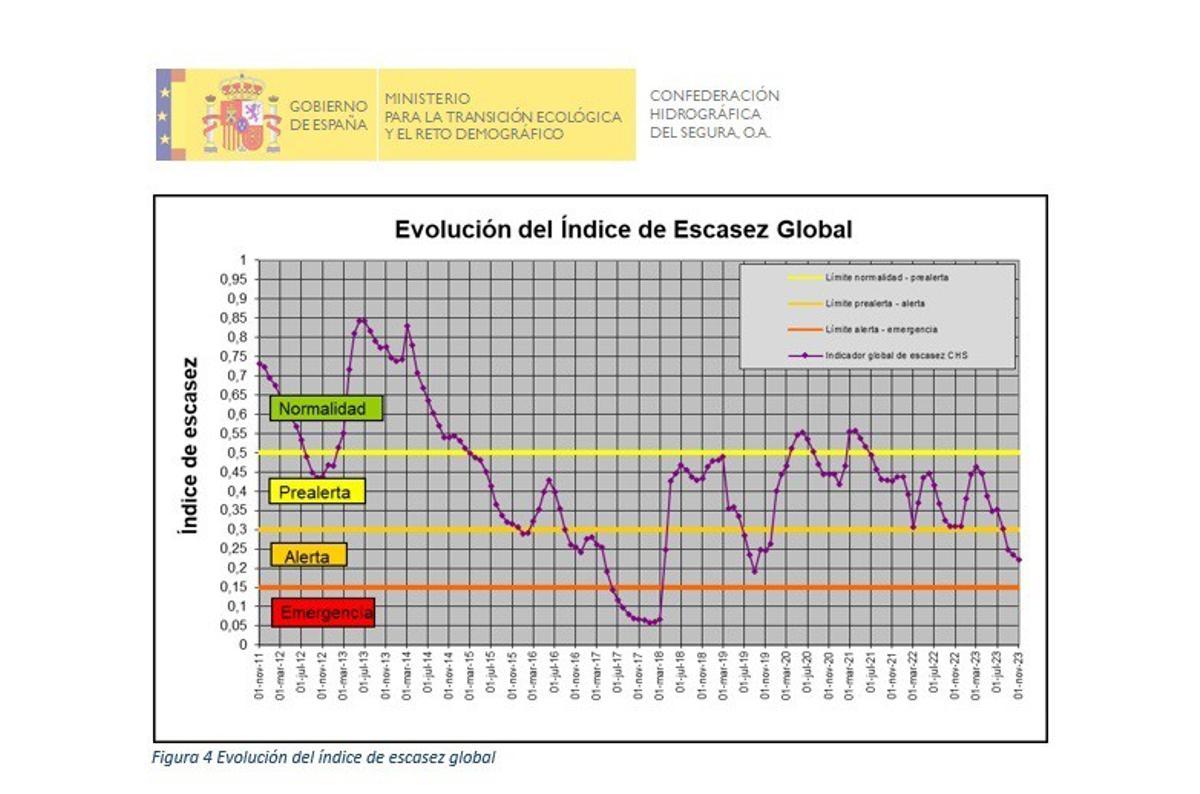 Gráfica que muestra la evolución del índice de escasez global en la cuenca