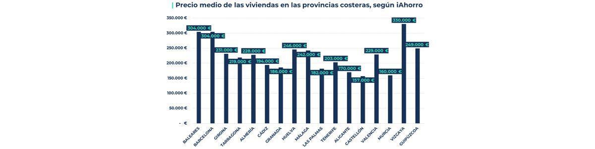 Precio de la vivienda en las provincias costeras.