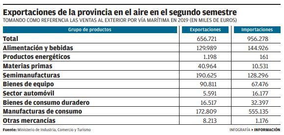 Exportaciones de la provincia en el aire en el segundo semestre