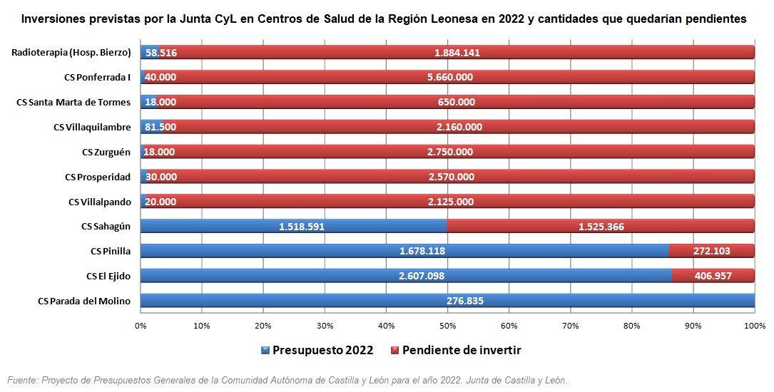 Gráfico de UPL sobre las inversiones de la Junta.