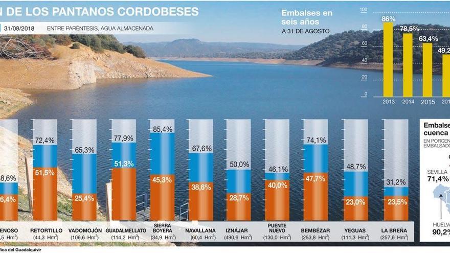 Córdoba tiene sus reservas a la mitad a la espera de las lluvias de otoño