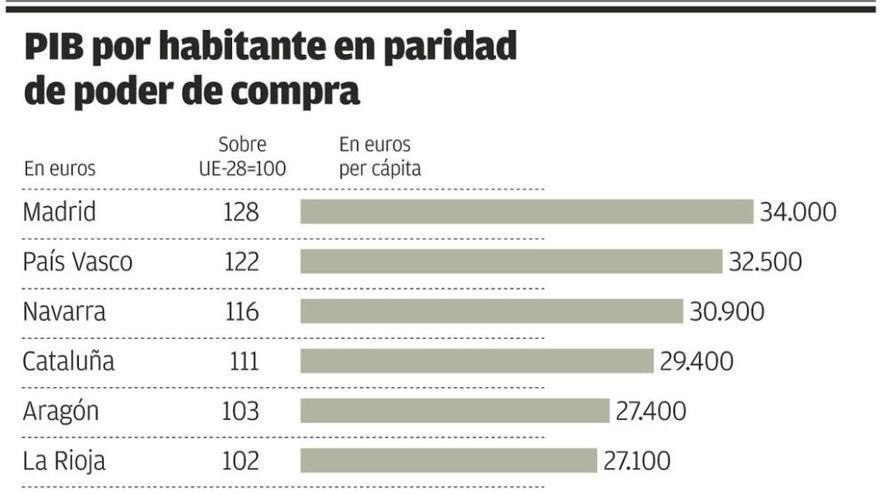 Asturias, 10 puntos por debajo de la media española de PIB per cápita y 16 de la europea