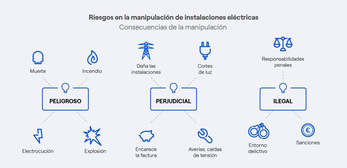 Riesgos en la manipulación de las instalaciones eléctricas