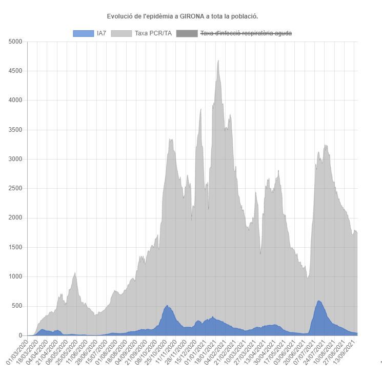 L&#039;evolució de la pandèmia a la Regió de Girona