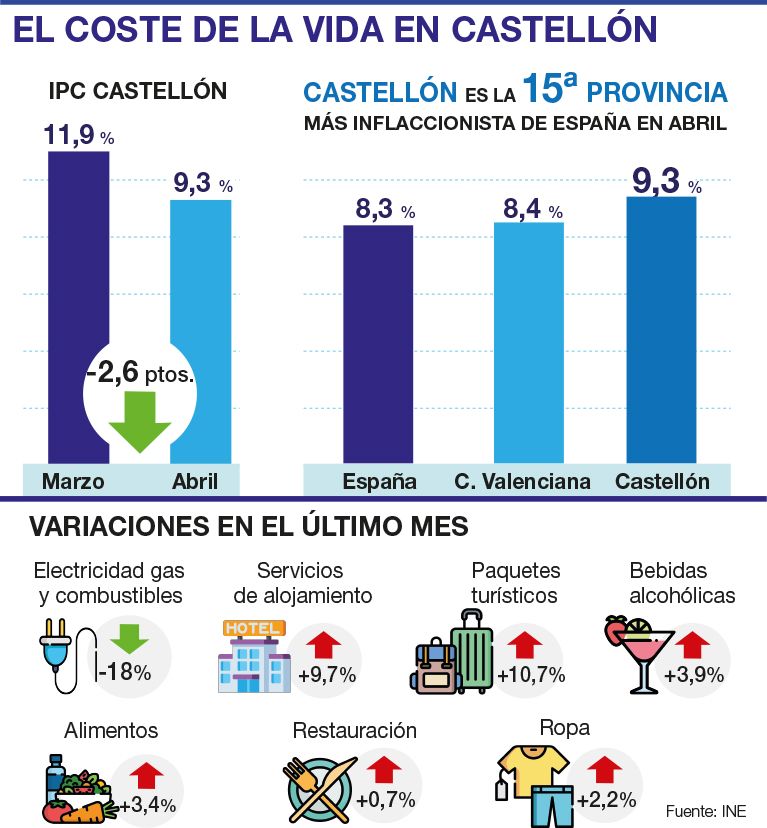 Desglose de la evolución de los precios en Castellón.