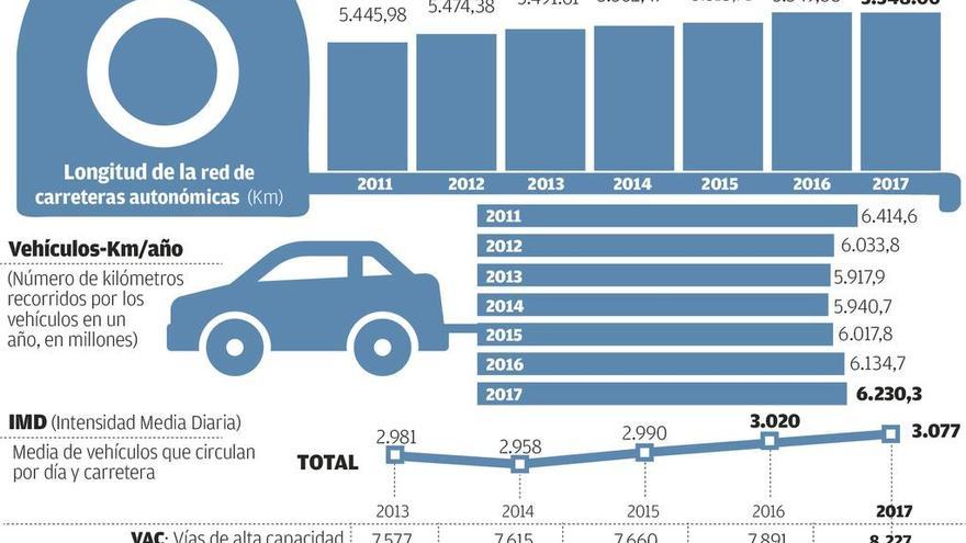 El tráfico en las carreteras autonómicas crece pero está en niveles de 2002