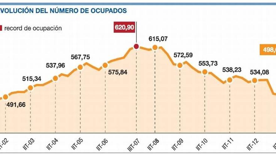 Aragón tiene la cifra más baja de ocupados desde el 2002