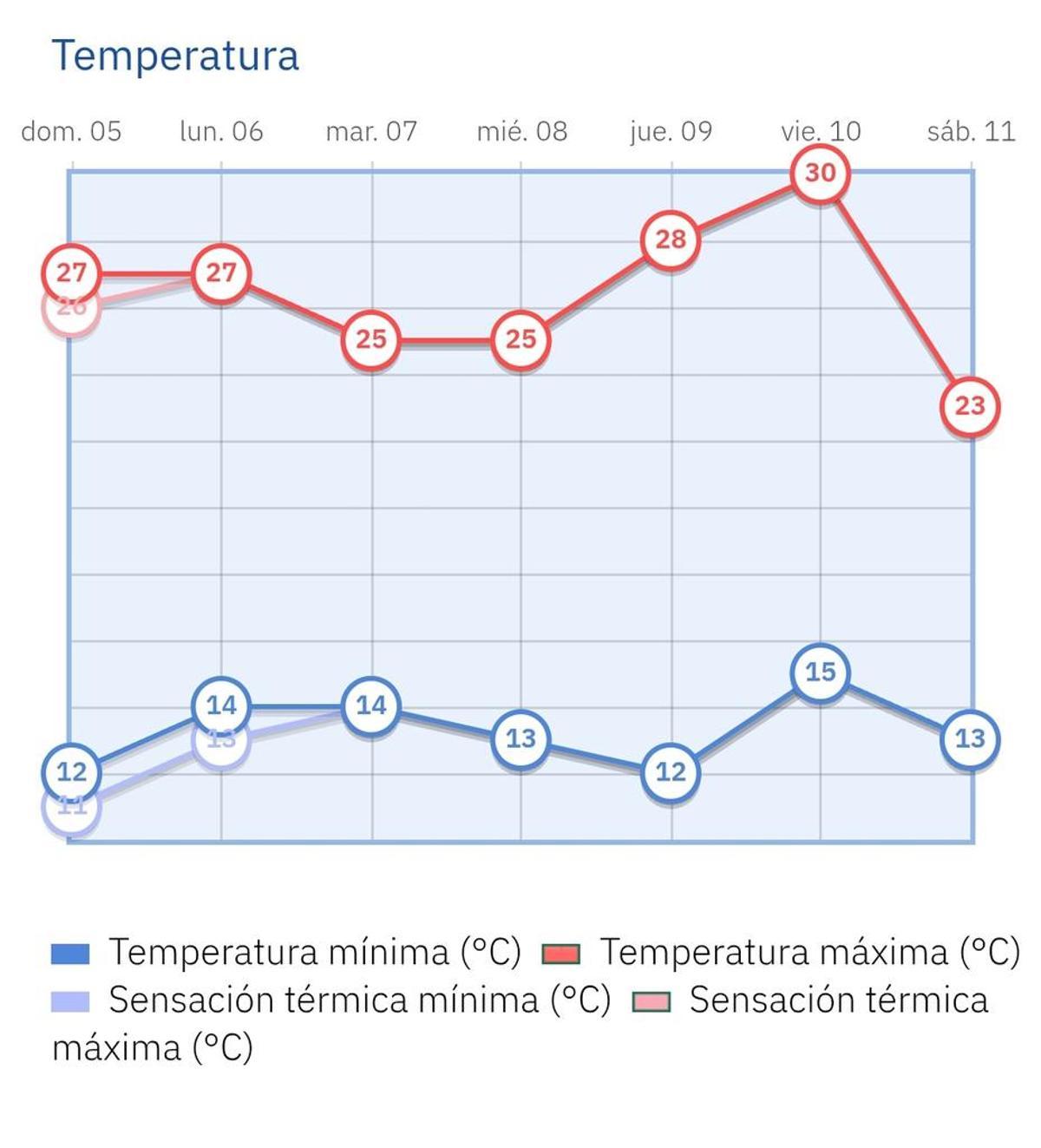 Pronóstico de las temperaturas esta semana de la Aemet en la capital.