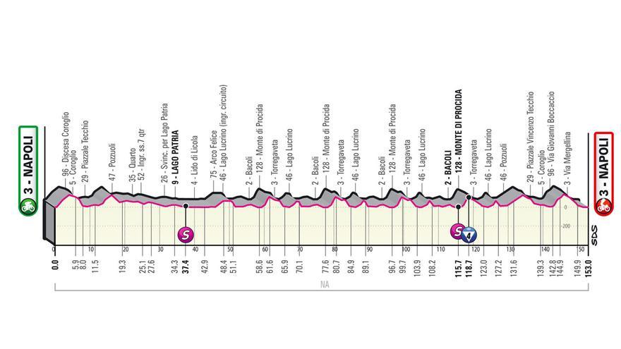 Perfil de la etapa de hoy del Giro de Italia 2022: Nápoles-Nápoles