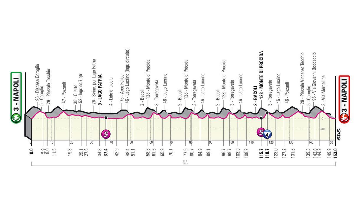 Perfil de la etapa 8 del Giro de Italia 2022.