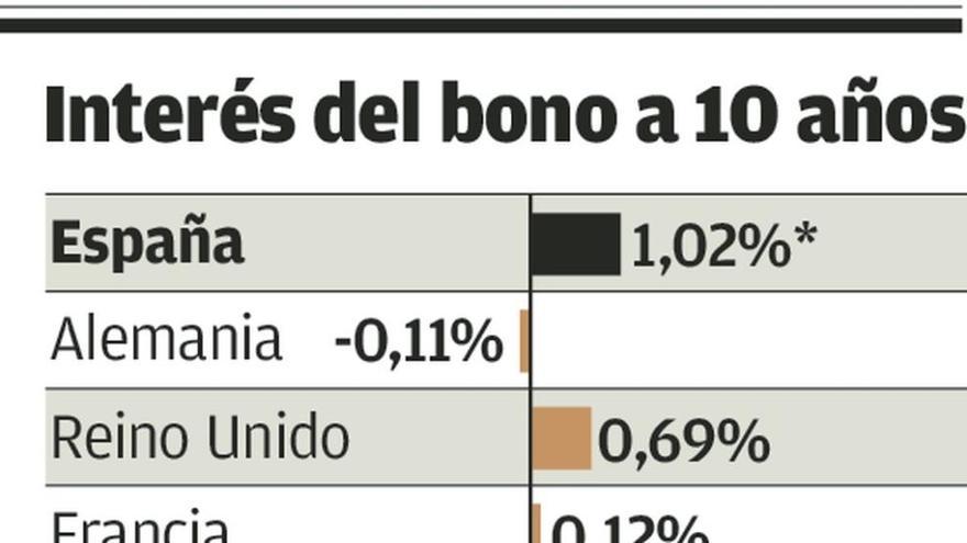 Caída histórica del interés del bono español: menos del 1%